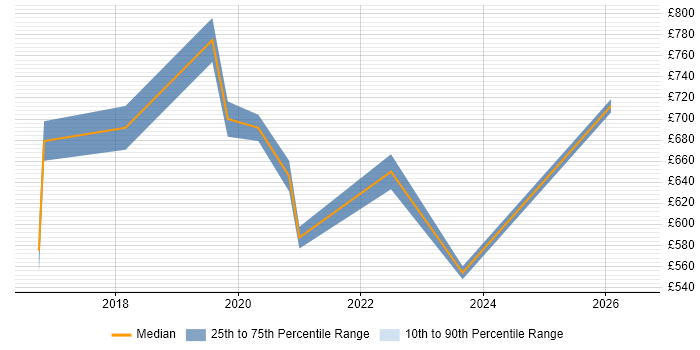 Contractor daily rate distribution trend for Head of Engineering job vacancies in the Thames Valley