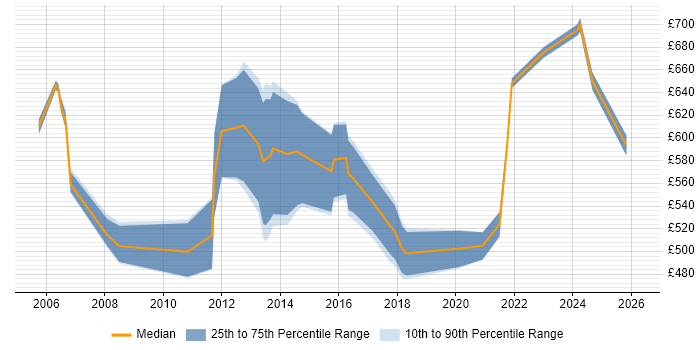 Contractor daily rate distribution trend for Head of IT job vacancies in the Thames Valley
