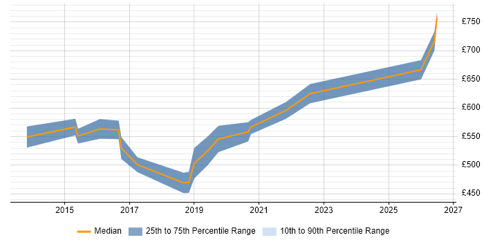 Contractor daily rate distribution trend for Head of PMO job vacancies in the Thames Valley