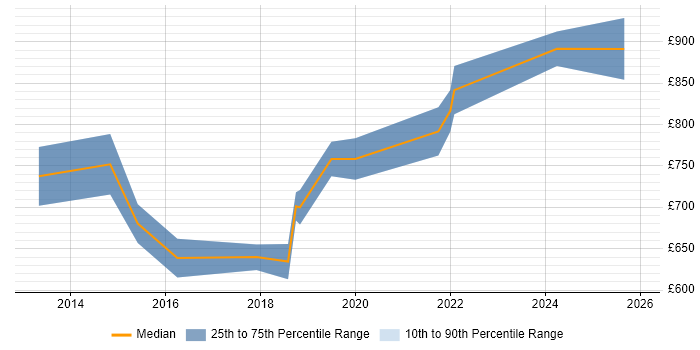 Contractor daily rate distribution trend for Head of Security job vacancies in the Thames Valley