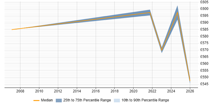 Contractor daily rate distribution trend for Head of Service Management job vacancies in the Thames Valley
