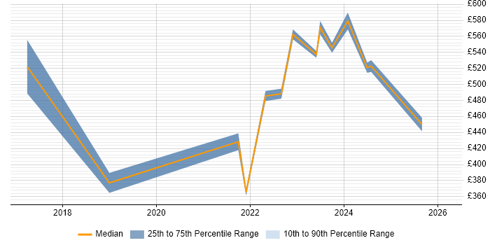 Contractor daily rate distribution trend for jobs in the Thames Valley citing Health Technology