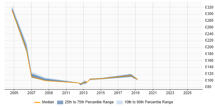Contractor daily rate distribution trend for Help Desk Administrator job vacancies in the Thames Valley