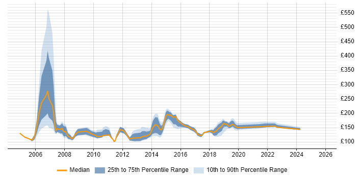 Contractor daily rate distribution trend for Help Desk Support job vacancies in the Thames Valley