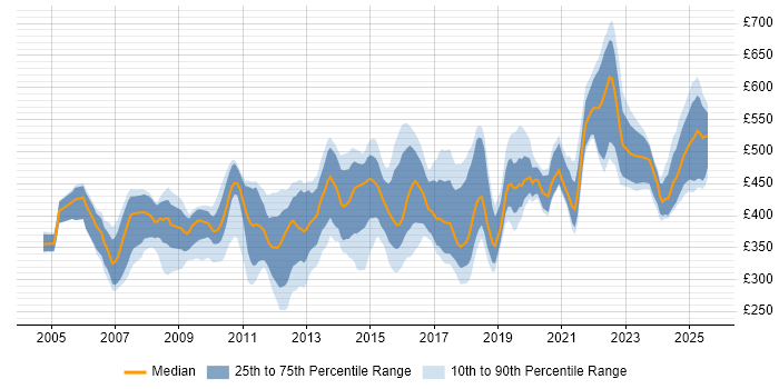 Contractor daily rate distribution trend for jobs in the Thames Valley citing High Availability Contractor daily rate distribution trend for jobs in the Thames Valley citing High Availability
