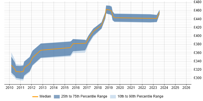 Contractor daily rate distribution trend for jobs in the Thames Valley citing High-Fidelity Prototypes