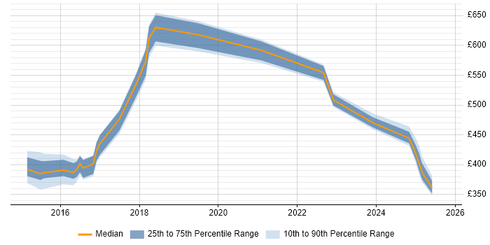 Contractor daily rate distribution trend for jobs in the Thames Valley citing HIPAA Contractor daily rate distribution trend for jobs in the Thames Valley citing HIPAA