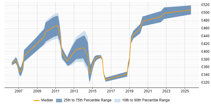 Contractor daily rate distribution trend for jobs in the Thames Valley citing Hitachi Contractor daily rate distribution trend for jobs in the Thames Valley citing Hitachi