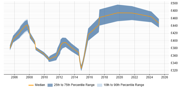 Contractor daily rate distribution trend for jobs in the Thames Valley citing HL7 Contractor daily rate distribution trend for jobs in the Thames Valley citing HL7