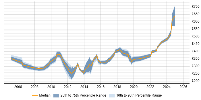 Contractor daily rate distribution trend for jobs in the Thames Valley citing HNC