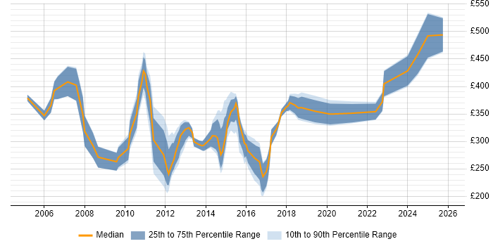 Contractor daily rate distribution trend for jobs in the Thames Valley citing HND