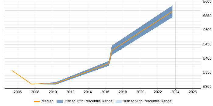 Contractor daily rate distribution trend for jobs in the Thames Valley citing Housing Management