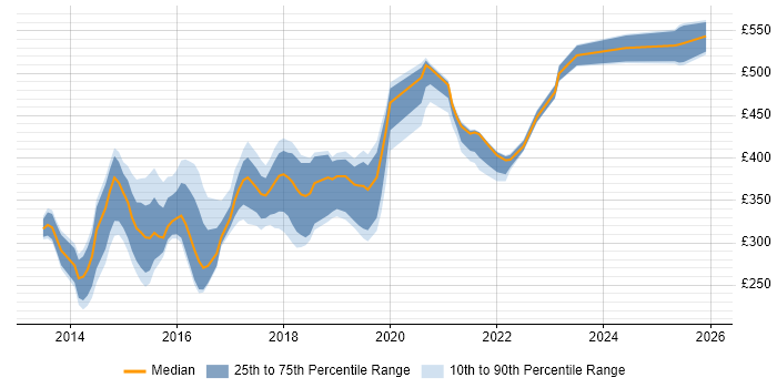 Contractor daily rate distribution trend for jobs in the Thames Valley citing HP ALM