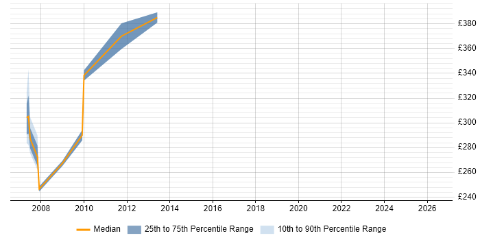 Contractor daily rate distribution trend for jobs in the Thames Valley citing HP ASE