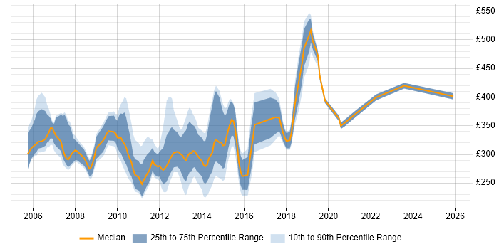 Contractor daily rate distribution trend for jobs in the Thames Valley citing HP UFT