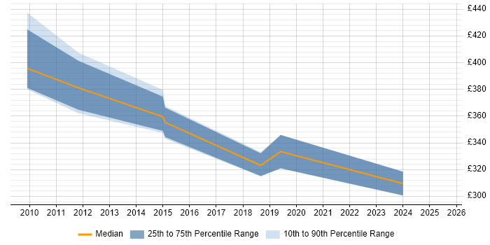 Contractor daily rate distribution trend for HR Data Analyst job vacancies in the Thames Valley