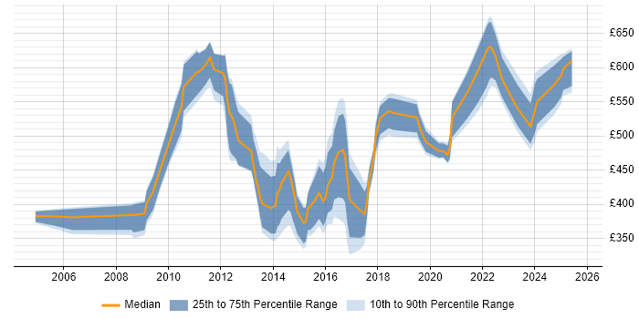 Contractor daily rate distribution trend for HR Manager job vacancies in the Thames Valley