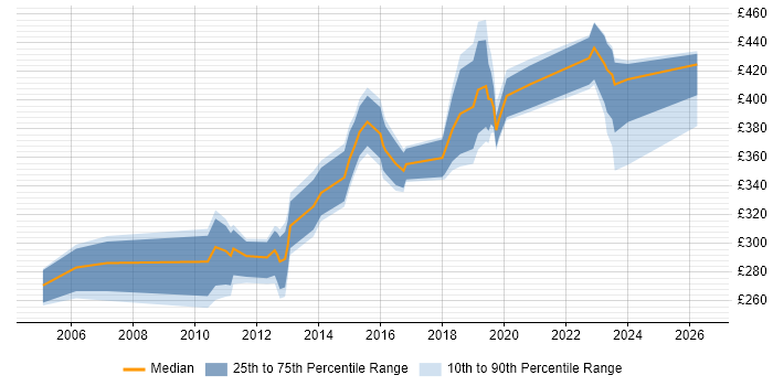 Contractor daily rate distribution trend for jobs in the Thames Valley citing HSRP