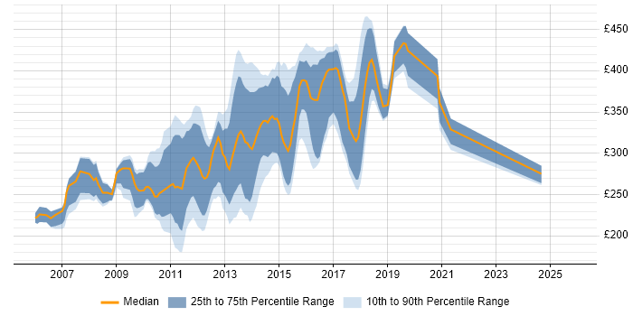 Contractor daily rate distribution trend for HTML CSS Developer job vacancies in the Thames Valley