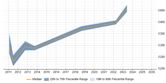 Contractor daily rate distribution trend for jobs in the Thames Valley citing HTML5 Canvas