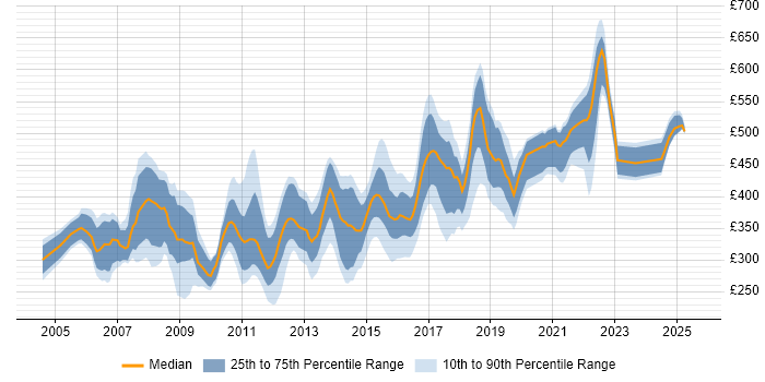 Contractor daily rate distribution trend for jobs in the Thames Valley citing HTTP Contractor daily rate distribution trend for jobs in the Thames Valley citing HTTP