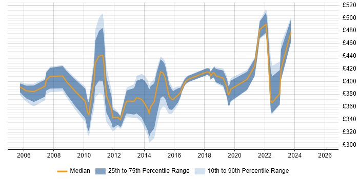 Contractor daily rate distribution trend for jobs in the Thames Valley citing HTTPS
