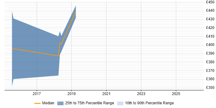 Contractor daily rate distribution trend for jobs in the Thames Valley citing Human-Centred Design