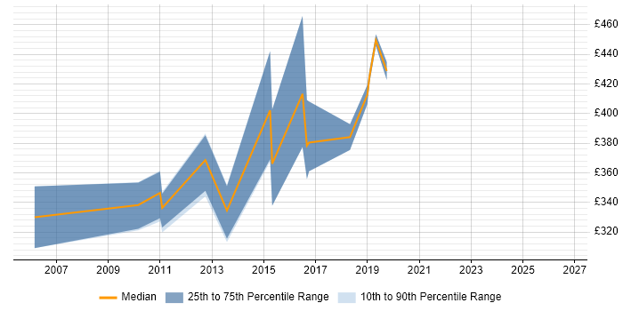 Contractor daily rate distribution trend for jobs in the Thames Valley citing Human Factors