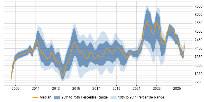 Contractor daily rate distribution trend for jobs in the Thames Valley citing Hyper-V