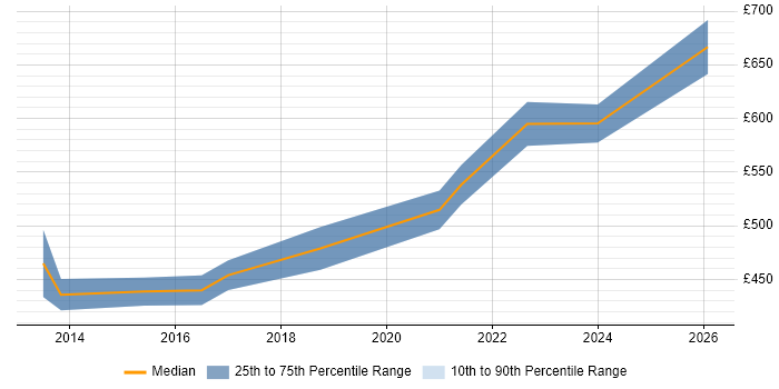 Contractor daily rate distribution trend for IAM Project Manager job vacancies in the Thames Valley