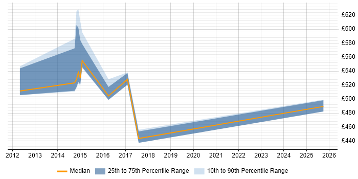 Contractor daily rate distribution trend for IAM Specialist job vacancies in the Thames Valley