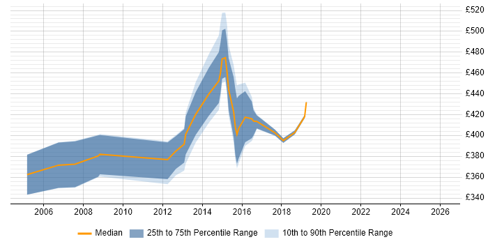 Contractor daily rate distribution trend for jobs in the Thames Valley citing IBM HTTP Server