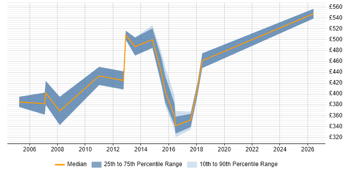 Contractor daily rate distribution trend for jobs in the Thames Valley citing IBM Planning Analytics