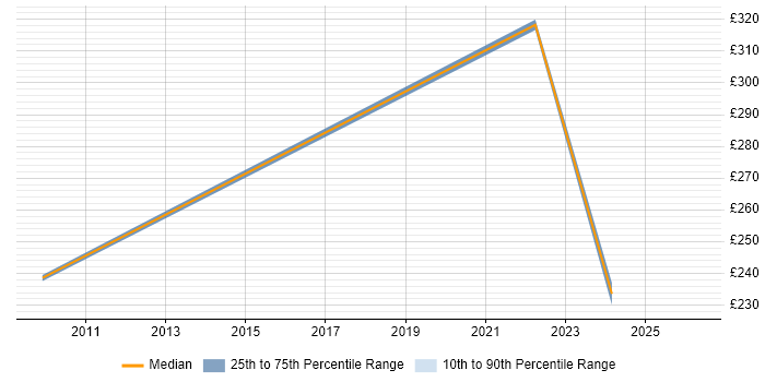 Contractor daily rate distribution trend for jobs in the Thames Valley citing ICAEW