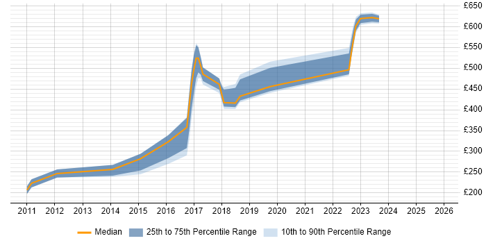 Contractor daily rate distribution trend for jobs in the Thames Valley citing ICMP