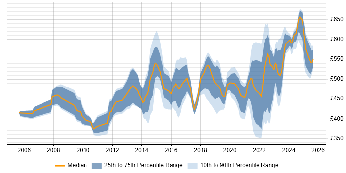 Contractor daily rate distribution trend for jobs in the Thames Valley citing Identity Access Management