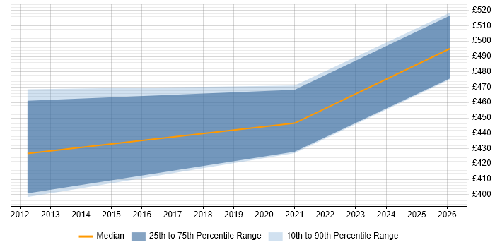 Contractor daily rate distribution trend for Identity Management Engineer job vacancies in the Thames Valley