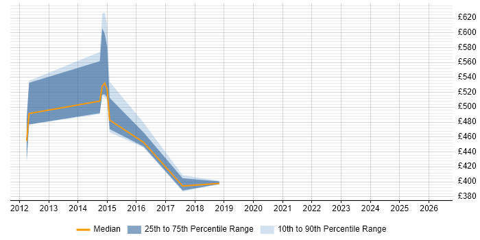 Contractor daily rate distribution trend for Identity Management Specialist job vacancies in the Thames Valley