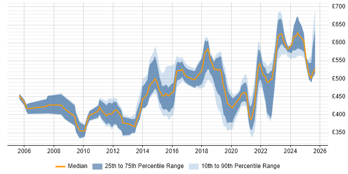Contractor daily rate distribution trend for jobs in the Thames Valley citing Identity Management Contractor daily rate distribution trend for jobs in the Thames Valley citing Identity Management