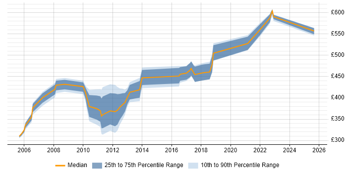 Contractor daily rate distribution trend for jobs in the Thames Valley citing IDoc