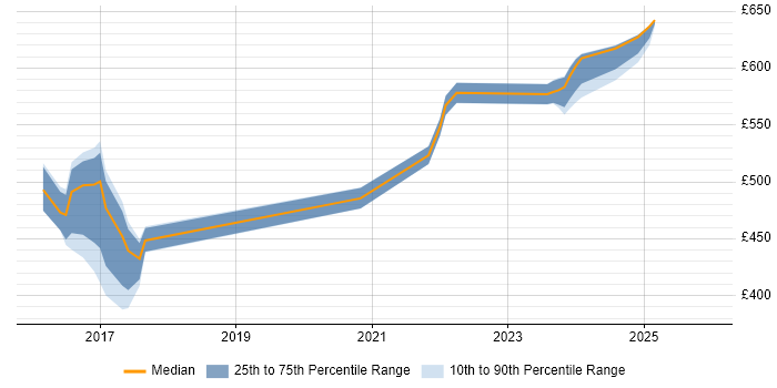 Contractor daily rate distribution trend for jobs in the Thames Valley citing IFRS 9
