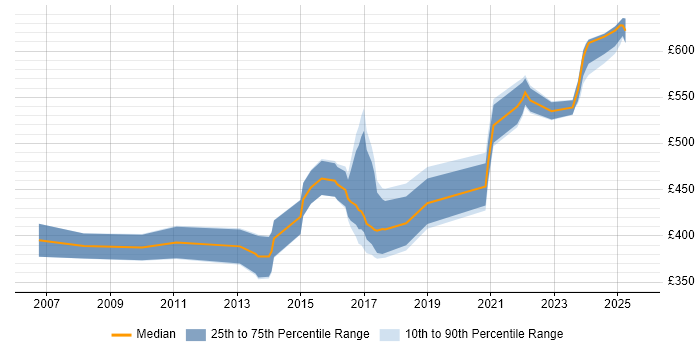 Contractor daily rate distribution trend for jobs in the Thames Valley citing IFRS