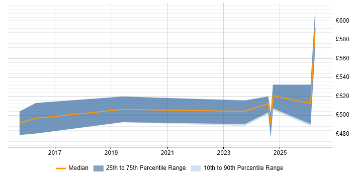 Contractor daily rate distribution trend for IFS Consultant job vacancies in the Thames Valley