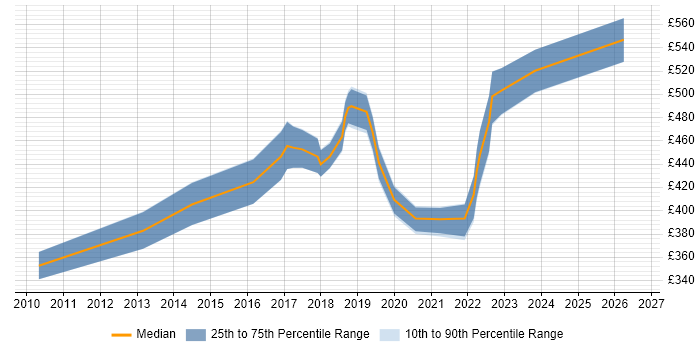 Contractor daily rate distribution trend for jobs in the Thames Valley citing IIBA