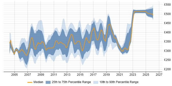 Contractor daily rate distribution trend for jobs in the Thames Valley citing IIS