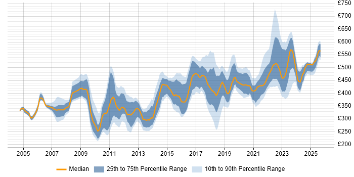 Contractor daily rate distribution trend for jobs in the Thames Valley citing Impact Assessments