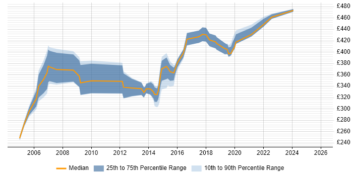 Contractor daily rate distribution trend for Implementation Analyst job vacancies in the Thames Valley