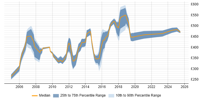 Contractor daily rate distribution trend for Implementation Consultant job vacancies in the Thames Valley Contractor daily rate distribution trend for Implementation Consultant job vacancies in the Thames Valley