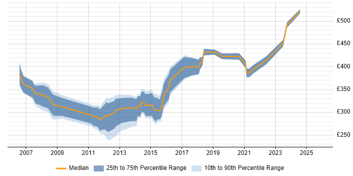 Contractor daily rate distribution trend for Implementation Engineer job vacancies in the Thames Valley
