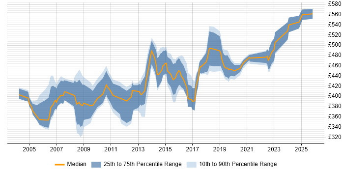 Contractor daily rate distribution trend for Implementation Project Manager job vacancies in the Thames Valley